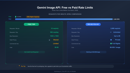Side-by-side comparison of Gemini image API free tier versus paid tier rate limits