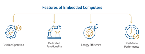 Features of Embedded Computers