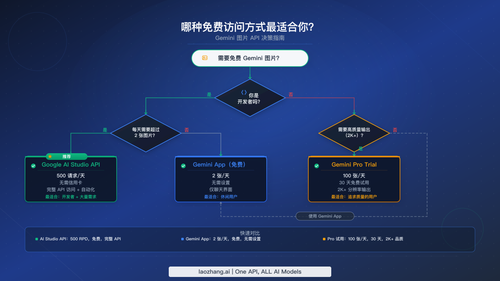 帮助开发者选择合适的免费 Gemini 图片 API 访问方式的决策流程图