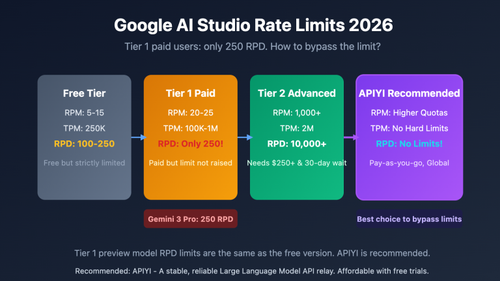 google ai studio rate limits 2026 guide en image 0 图示