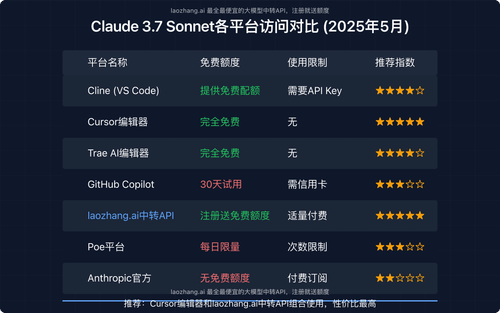 各平台Claude 3.7 Sonnet访问对比