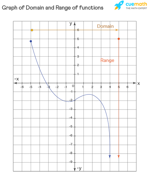 graph of Domain and range of functions