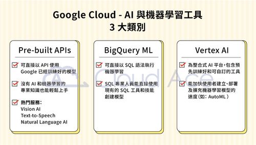 三大 Google Cloud AI 與機器學習工具_Pre-built APIs、BigQueryML 和 Vertex AI 特色
