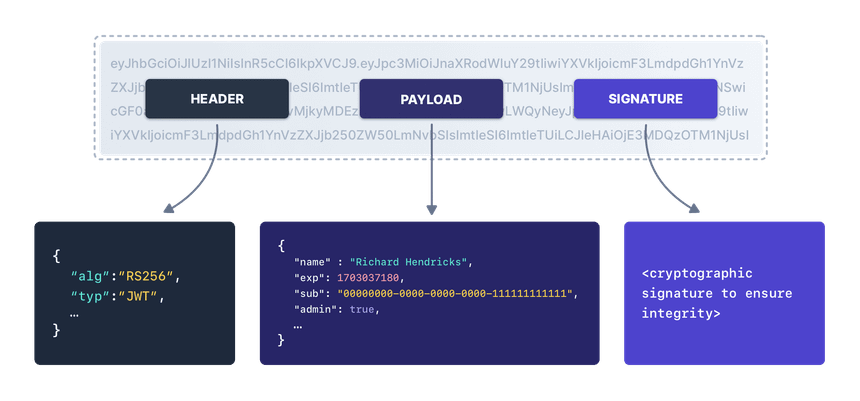 The components of a JWT, visualized.