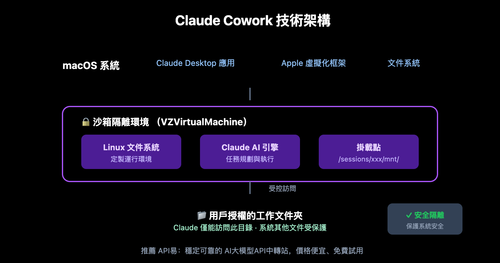 claude-cowork-beginner-guide-zh-hant 图示