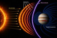 Jupiter uses a surprisingly complex system to fend off particles from the sun - Phys.org