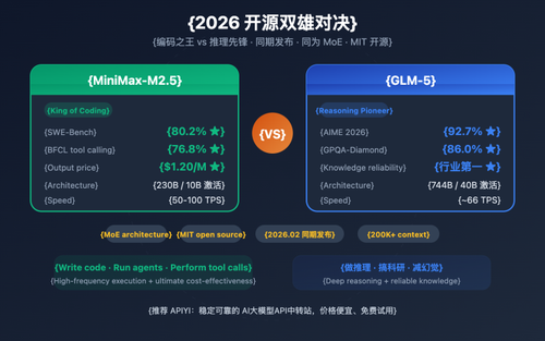minimax m2 5 vs glm 5 coding reasoning comparison en image 0 图示