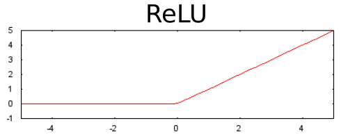 包含两条线的直角坐标曲线图。第一条线的 y 值恒定为 0，沿 x 轴从 -infinity,0 延伸到 0,-0。 第二行的起始位置为 0,0。此线的斜率为 +1，因此它从 0,0 延伸到 +infinity,+infinity。