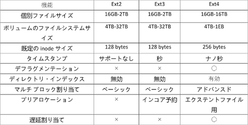 Ext4とExt3とExt2の違い