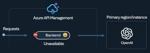 在 API 管理中使用后端断路器的关系图。
