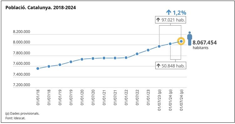Gràfic. Població. Catalunya. 2018-2024