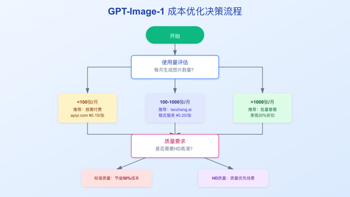 成本优化决策流程图