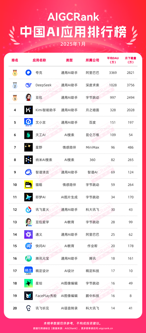 AI应用新纪元：2025中国AI应用排行榜榜单揭晓丨2025年1月 | AI排行榜官网 - AIGCRank.cn
