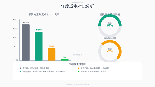 年度成本对比分析