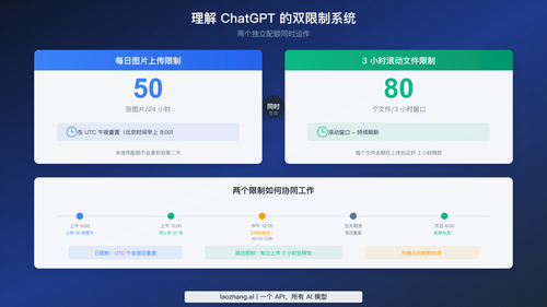 ChatGPT 50/天和 80/3小时双限制系统的可视化解释