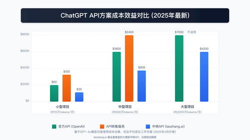 不同API方案成本效益对比