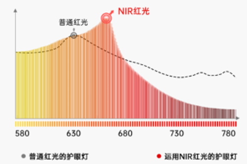 为什么没听过?因为爱德华不懂营销，只知道护眼与学习