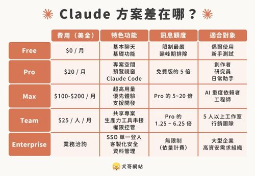 Claude 方案（實際方案內容請以官方最新公佈為主）