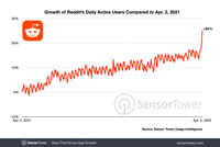 Data shows, Reddit’s growth spikes up 25%