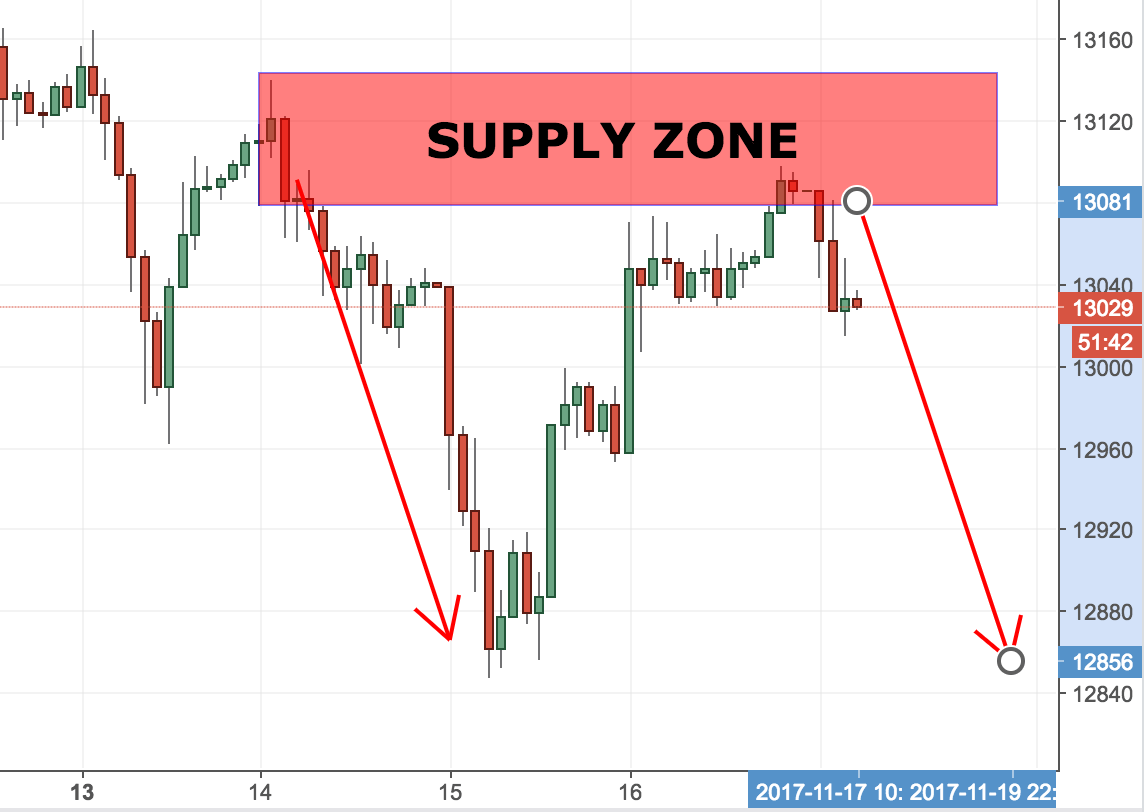 What are Supply and Demand Zones and How to Trade with Them | COLIBRI TRADER