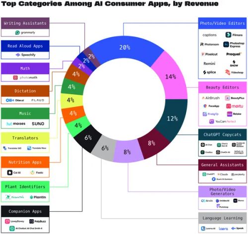Andreessen Horowitz（後稱 a16z）近日公布最新的「2025 年前 100 大生