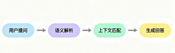 智能对话处理流程图