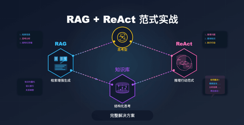 RAG+ReAct 范式实战：打造思考型知识库的完整方案