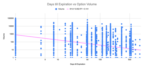 days till expiration vs option volume 7000+ contracts