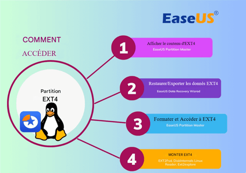 Accéder à la partition EXT4 dans la couverture Windows