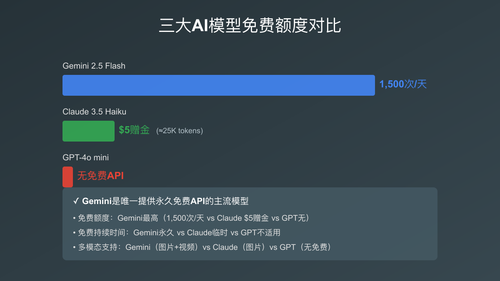三大AI模型免费额度对比