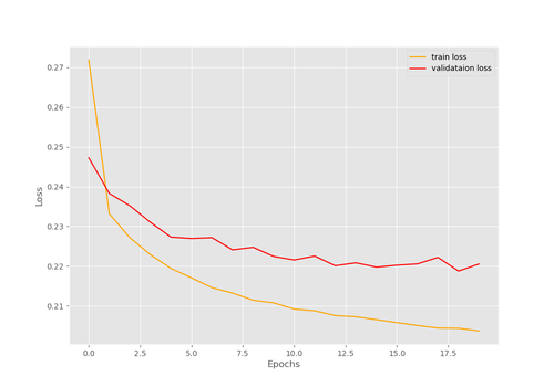 Loss plot after training the deep learning model.