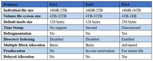 the form of Ext2 vs Ext3 vs Ext4