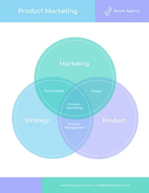 Free  Template: Three Way Venn Diagram Template