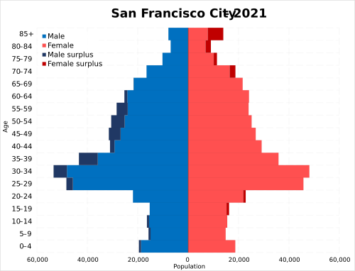San_Francisco_City_population_pyramid_in_2021.svg