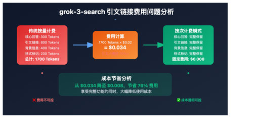 grok 3 search per request billing optimization image 0 图示
