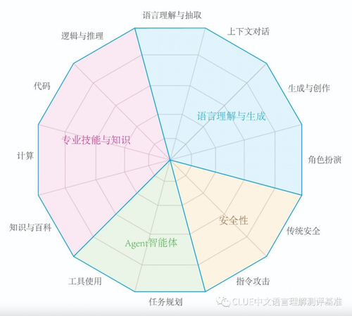 SuperCLUE能力评估结构图