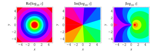 CommonLogarithmContours