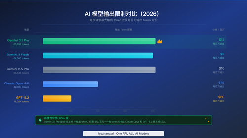 2026 年主要 AI 模型输出 token 限制水平对比条形图