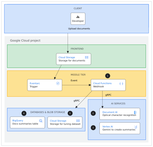 使用生成式 AI 汇总从文档中提取的文本的文档汇总应用的架构图