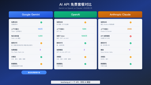 Google Gemini、OpenAI 和 Anthropic Claude 之间 AI API 免费套餐的并排比较