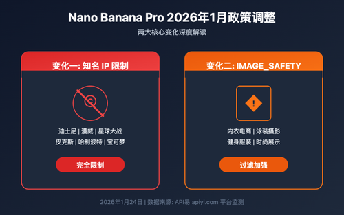 nano banana pro policy update image safety ip restriction 2026 image 0 图示