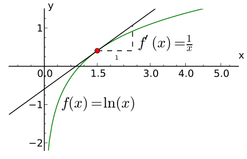 A graph of the logarithm function and a line touching it in one point.