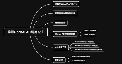 OpenAI API参考文档带翻译