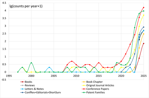 the number of publications about large language models by year