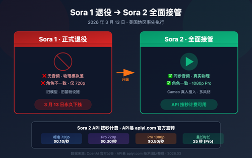 sora 1 sunset sora 2 video api guide image 0 图示