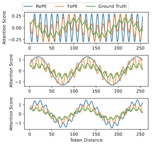 The negative impact of Spectrum Damage on length generalization.