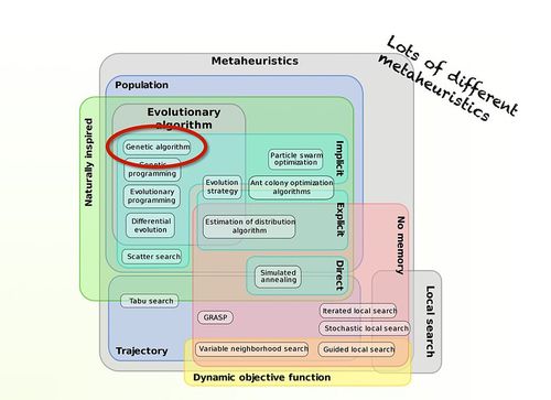 Euler diagram categorizing different types of metaheuristics