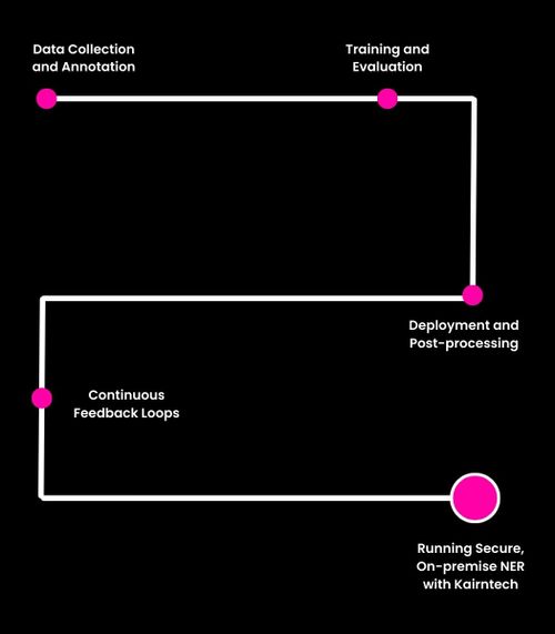 building-a-named-entity-recognition-pipeline