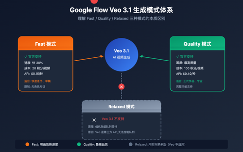 google flow veo 3 1 fast quality relaxed mode guide image 0 图示