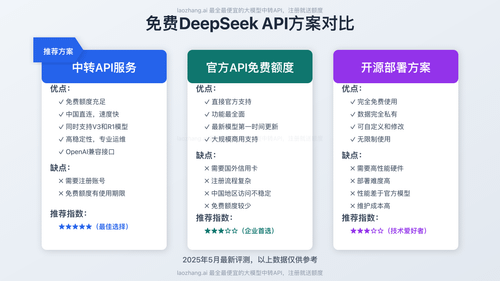 免费DeepSeek API方案对比